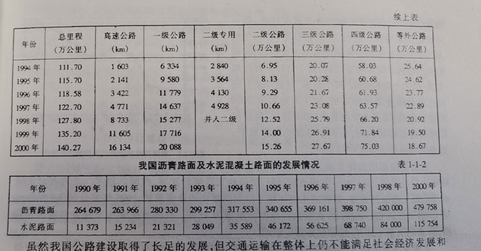 我國瀝青路面及水泥混凝土路面的發(fā)展情況