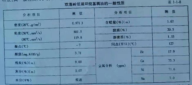 歡喜齡低凝環(huán)烷基稱(chēng)油的一般性質(zhì) 