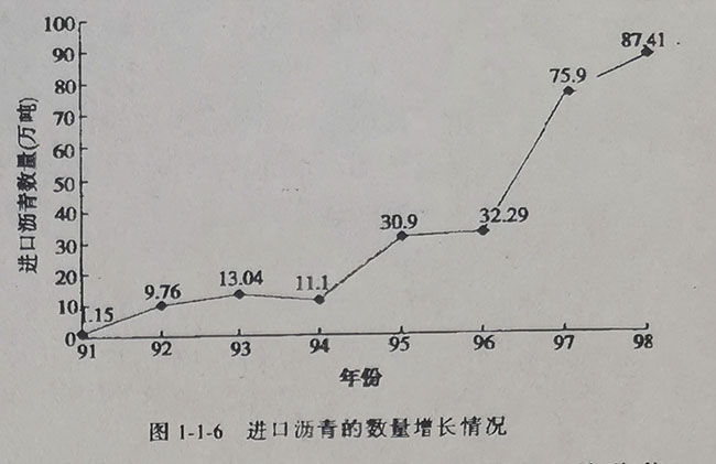 進口瀝青數(shù)量增加情況